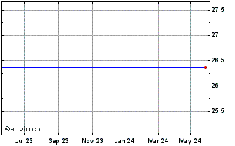 1 Year SPDR I500X INAV Chart