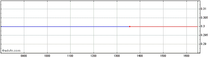 Intraday I510T  Price Chart for 27/4/2024