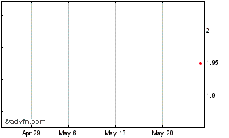 1 Month I657T Chart