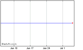 1 Month LS AAPL INAV Chart