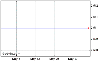 1 Month 21SHARES ADOT INAV Chart