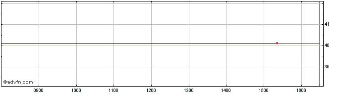 Intraday Amundi AEXK Inav  Price Chart for 04/5/2024