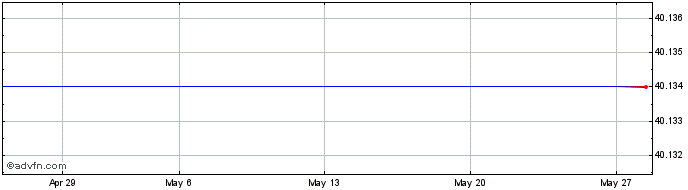 1 Month Amundi AEXK Inav  Price Chart