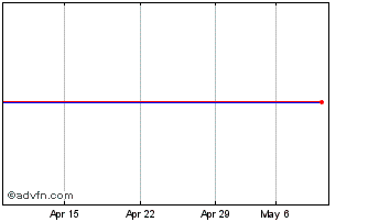 1 Month Amundi ALAU Inav Chart