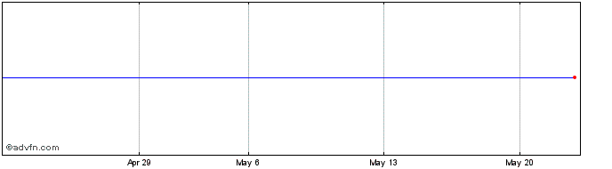 1 Month Amundi AM3A Inav  Price Chart