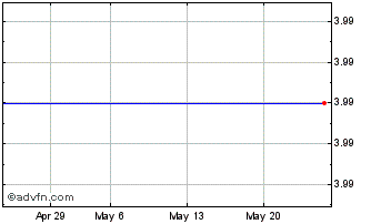 1 Month 21Shares Stellar ETP Chart