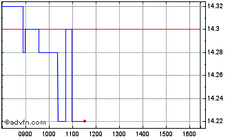 Intraday Ion Beam Applications Chart