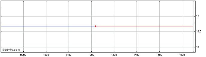 Intraday ETFS BATT iNav  Price Chart for 10/5/2024