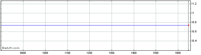 Intraday ETFS BIOT iNav  Price Chart for 10/5/2024