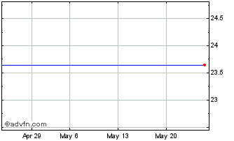 1 Month CSDSL BITC INAV Chart