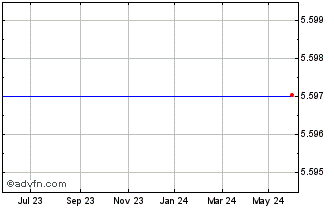1 Year ISHARES BLKC INAV Chart