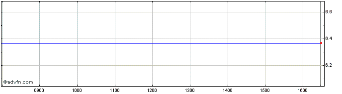 Intraday WIXL BTCW INAV  Price Chart for 06/5/2024