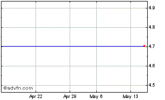 1 Month ISHARES CBUG INAV Chart
