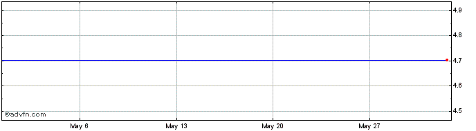 1 Month ISHARES CBUG INAV  Price Chart
