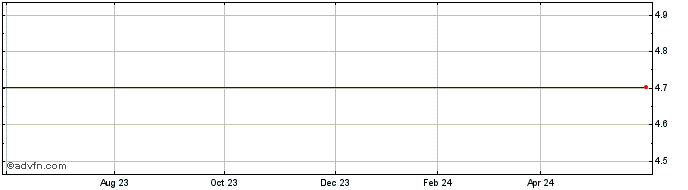 1 Year ISHARES CBUG INAV  Price Chart
