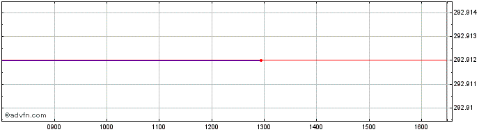 Intraday Amundi CC1U Inav  Price Chart for 07/5/2024