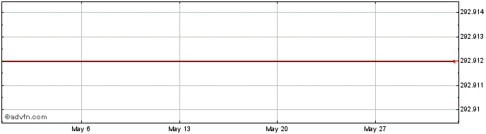1 Month Amundi CC1U Inav  Price Chart