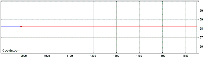 Intraday AMUNDI CMUD INAV  Price Chart for 03/5/2024