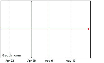 1 Month EDR COGLD INAV Chart