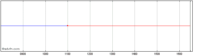 Intraday ETFS Comf iNav  Price Chart for 10/5/2024