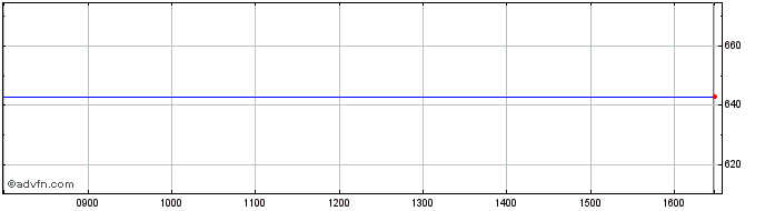 Intraday Amundi CP9U Inav  Price Chart for 08/5/2024