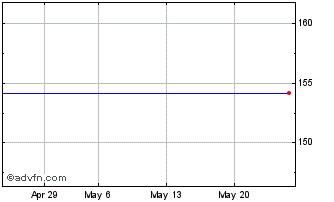 1 Month CS ETF CSJP Inav Chart