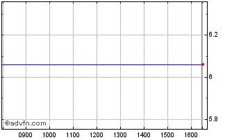 Intraday ISHARES CT2B INAV Chart