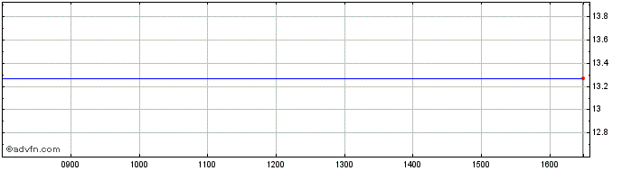 Intraday AMUNDI CUIK INAV  Price Chart for 06/5/2024