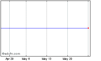 1 Month ISHARES CYBE INAV Chart