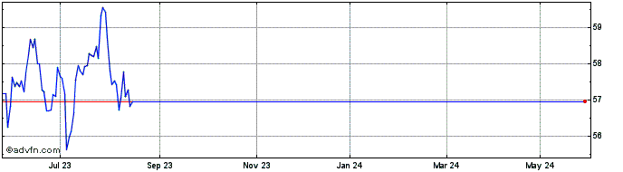 1 Year AMUNDI DECD INAV  Price Chart