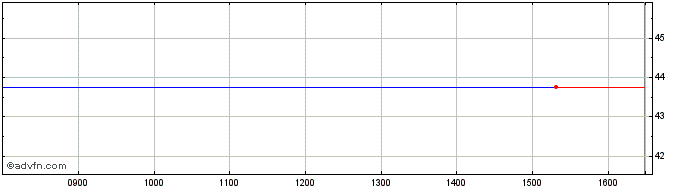 Intraday AMUNDI DECR INAV  Price Chart for 07/5/2024