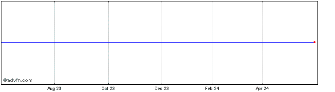 1 Year EasyETF ESE iNav  Price Chart