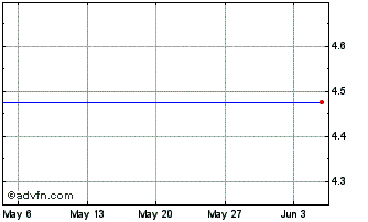 1 Month ISHARES 30BK INAV Chart