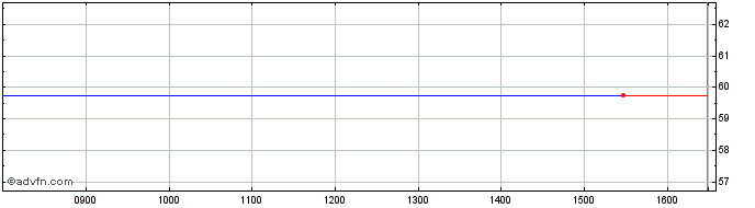 Intraday AMUNDI EDRI INAV  Price Chart for 27/4/2024