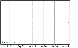 1 Year LYXOR EESG INAV Chart