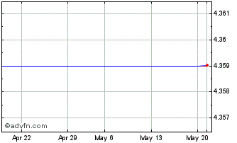 1 Month ISHARES 30BW INAV Chart