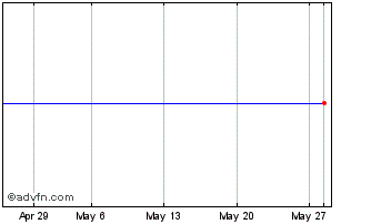 1 Month BNPP EKUS INAV Chart