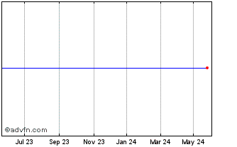 1 Year BNPP EKUS INAV Chart