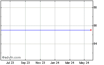 1 Year SPDR EMUE Inav Chart