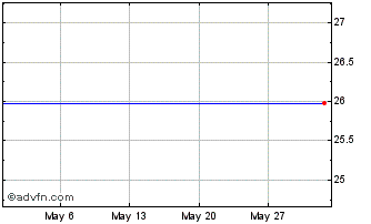 1 Month LYXOR EPAB INAV Chart