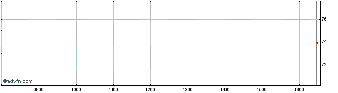 Intraday Amundi ESRI INAV  Price Chart for 02/5/2024