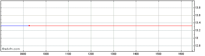 Intraday ETFS ETFL iNav  Price Chart for 10/5/2024