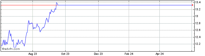 1 Year ETFS ETFL iNav  Price Chart
