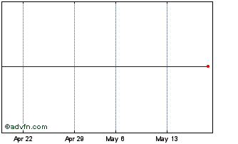 1 Month EasyETF ETZD iNav Chart