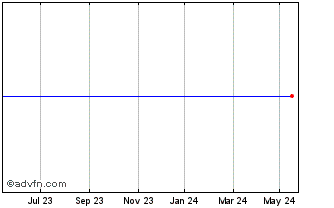 1 Year EasyETF ETZD iNav Chart