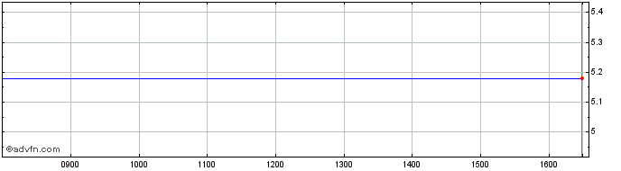 Intraday ISHARES EUPB INAV  Price Chart for 06/5/2024