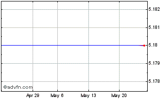 1 Month ISHARES EUPB INAV Chart
