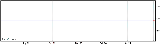1 Year BNP ETF EVOU INAV  Price Chart