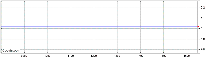 Intraday GRANITE FTNG INAV  Price Chart for 06/5/2024
