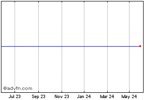 1 Year BNPP IGEU3C INAV Chart